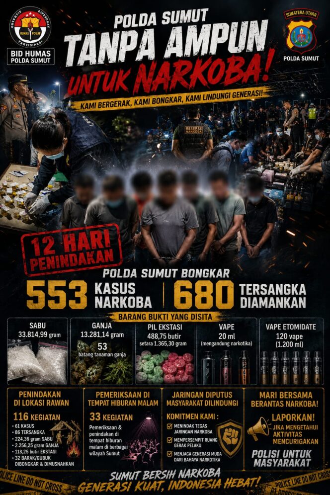 
					12 Hari Penindakan, Polda Sumut Bongkar 553 Kasus Narkoba dan Amankan 680 Tersangka