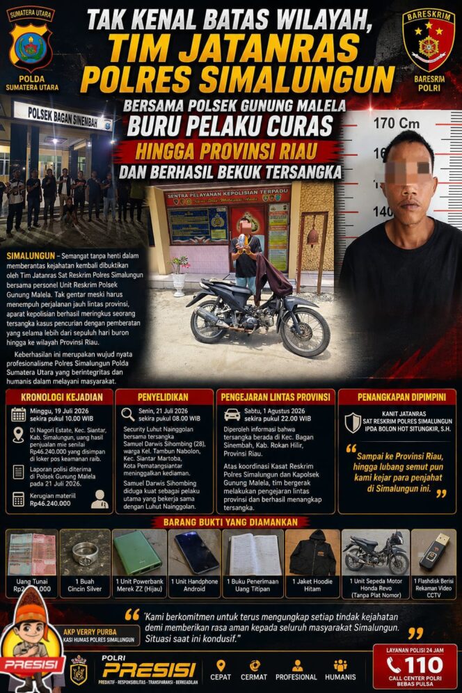 
					Tim Jatanras Polres Simalungun Bersama Polsek Gunung Malela Tangkap Tersangka Curas di Riau Usai Buron Lintas Provinsi